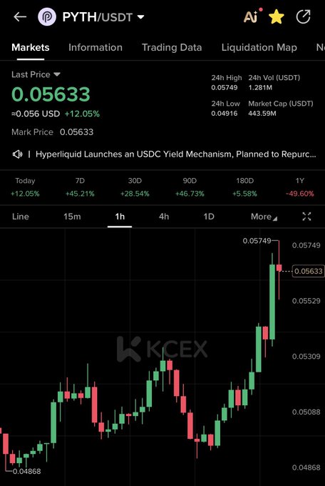 A KCEX trading chart for PYTH/USDT shows the token surging to $0.05633, up 12.05% in the last 24 hours, with gains of 45.21% over 7 days and a 24-hour high of $0.05749—visually supporting the claim that PYTH is currently outperforming the market.