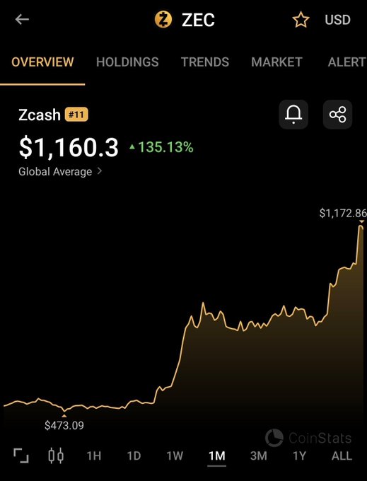 A CoinStats app screenshot showing Zcash (ZEC) priced at $1,160.30 USD, up 135.13% over the selected 1-month timeframe, with a chart climbing from $473.09 to a peak of $1,172.86—visually illustrating the dramatic price surge the post is questioning.