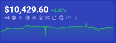 A blue financial chart interface displaying a value of '$10,429.60' with a '+2.05%' change, featuring a row of cryptocurrency icons and a green line graph.