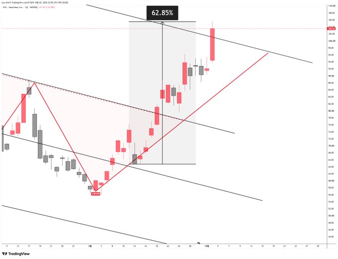 A stock trading chart from TradingView showing candlestick patterns and trendlines with a highlighted '62.85%' label, for ticker 'KRW'.
