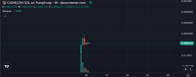 A trading chart on PumpSwap showing CASHELON/SOL pair at 0.0002125, up 5.25% with volume of 1.905K on dexscreener.com.