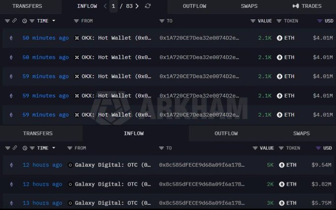 A cryptocurrency transaction tracking interface showing transfers, with multiple ETH inflows from 'OKX: Hot Wallet' and 'Galaxy Digital: OTC' displayed in ETH and USD values, watermarked 'ARKHAM'.