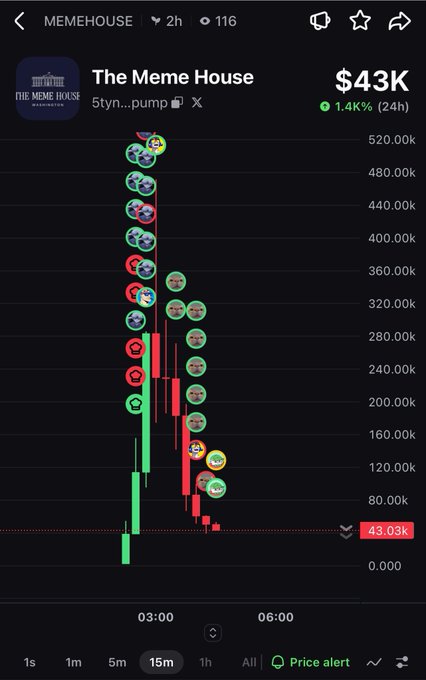 Mobile trading chart for MEMEHOUSE token showing a current price of $43K with a 1.4% increase over 24 hours, displaying 15-minute candlestick data with various meme-themed emoji indicators.