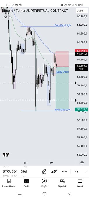 A Bitcoin/USDT perpetual contract chart on TradingView shows BTCUSDT trading around 60,669.5, with key levels marked including the previous day high (62,000), daily open (60,104.6), and previous day low (58,097.6), reflecting the uncertainty of crypto markets captured by the caption "#btc Allah bilir" (meaning "only God knows").