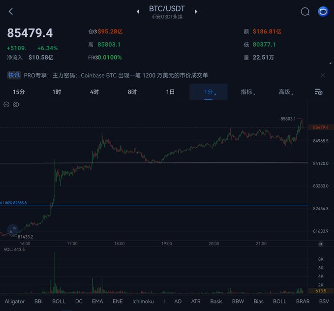 The image shows a BTC/USDT trading chart on a crypto exchange displaying a price of 85,479.4 USDT with a 6.34% daily gain, featuring a candlestick chart that climbed from around 81,433 to a peak of 85,803.1 with visible volume at the bottom. The chart visually supports the post's observation about the evening price surge approaching 86k after holding 84k earlier, illustrating the price action across the vacuum zone between 82-88k where significant resistance and support levels appear notably absent.