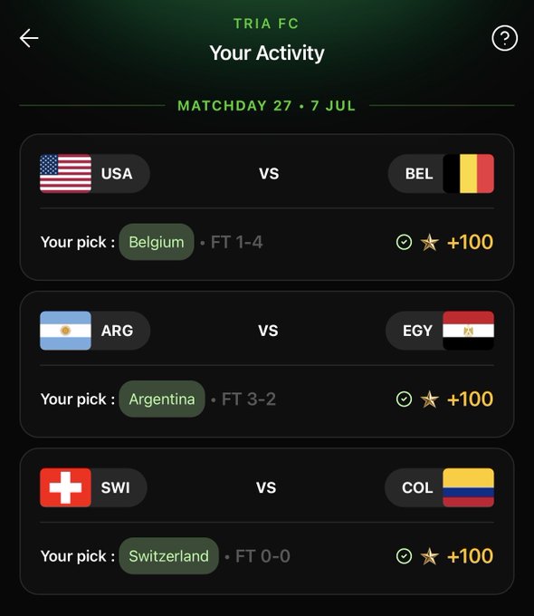 Sports betting app screenshot showing 'Your Activity' for TRIA FC on MATCHDAY 27 (7 JUL), displaying winning picks for Belgium (1-4 vs USA), Argentina (3-2 vs Egypt), and Switzerland (0-0 vs Colombia), each awarding +100 stars.