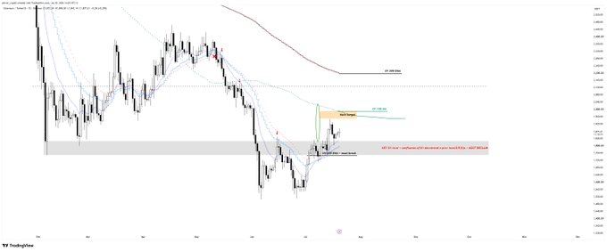 A daily candlestick chart of Ethereum (ETH/USD) on TradingView showing a sharp decline followed by a recent rebound from the highlighted demand zone, with moving averages and resistance levels marked near $2,300.