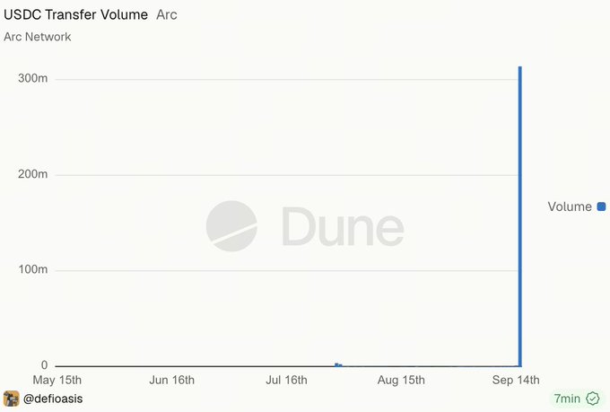 A Dune Analytics bar chart titled 'USDC Transfer Volume' for the Arc Network, showing a massive spike in volume around September 14th, credited to '@defioasis'.