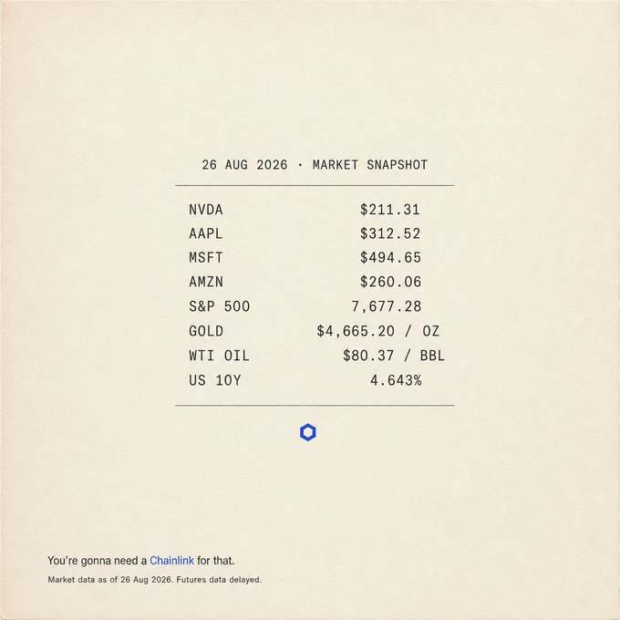 A market snapshot dated 26 AUG 2026 showing prices for NVDA ($211.31), AAPL ($312.52), MSFT ($494.65), AMZN ($260.06), S&P 500 (7,677.28), GOLD ($4,665.20/oz), WTI OIL ($80.37/bbl), and US 10Y (4.643%), with text reading 'You're gonna need a Chainlink for that.'