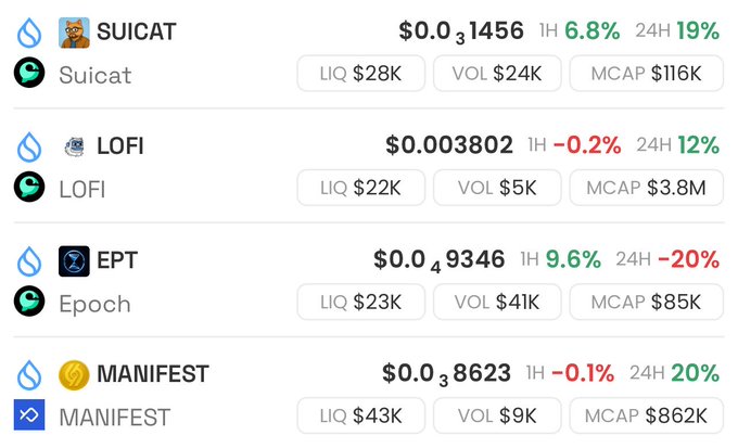 A crypto tracking screenshot displays four Sui blockchain memecoins—SUICAT, LOFI, Epoch (EPT), and MANIFEST—with their prices, liquidity ($22K-$43K), volume, and market caps, alongside mixed hourly gains/losses and strong 24-hour performance (12-20% gains), illustrating the surge of meme token activity on the Sui network referenced in the post.