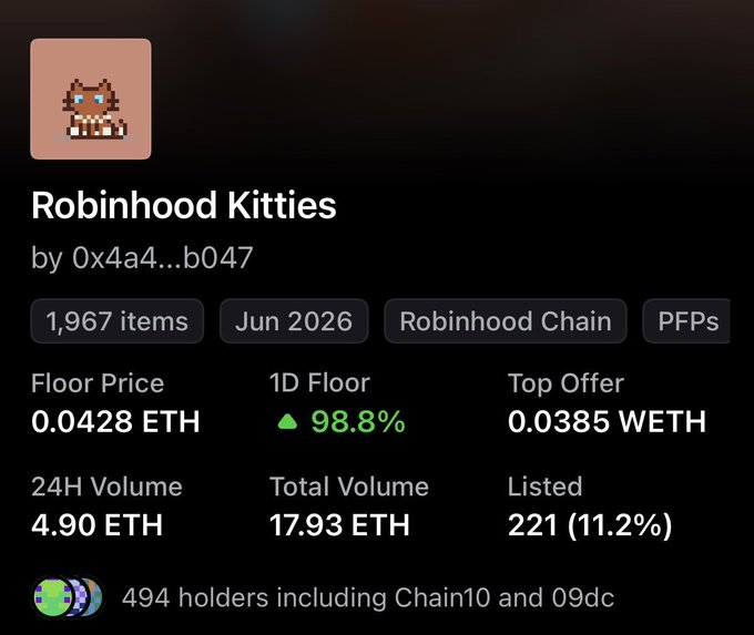 This image shows an NFT collection dashboard for "Robinhood Kitties" by 0x4a4...b047 on Robinhood Chain, displaying 1,967 items with a floor price of 0.0428 ETH that surged 98.8% in the last day, a 24H volume of 4.90 ETH, and 494 holders including Chain10 and 09dc—validating the poster's surprise as their previously dismissed "dead bag" holdings suddenly showed major price recovery.