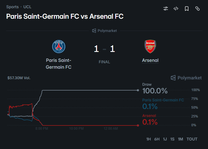 In this image, there are two football match scores displayed with their respective player names. It's a comparison between Paris Saint-Germain FC vs Arsenal FC. The scores show that both teams have scored a draw against each other, resulting in an outcome of PSG victory for one team and 0% victory for the other. The image also contains various details about the match, such as the time and the players involved. There is no direct connection to the content of the post in this image.