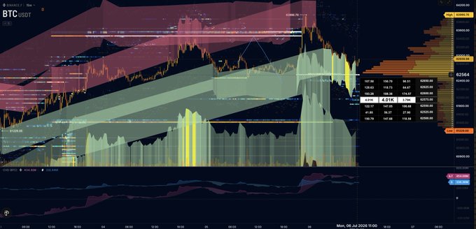 A BTC/USDT chart on Binance displays price action hovering near a 4K BTC buy wall around the rPOC at ~$92,564, with Volume Profile Visible Range (VPVR) levels, EMA ribbons, and an oscillator below, illustrating the post's note that price reacted to the rPOC and the support remains intact for a possible retest of the highs.