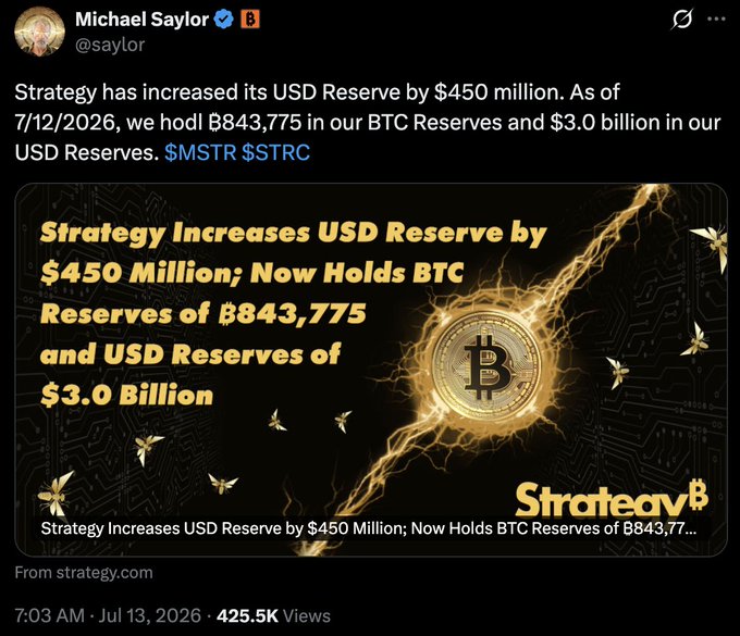 This image is a tweet from Michael Saylor of Strategy announcing they have increased USD reserves by $450 million to $3 billion and now hold 843,775 BTC. The image visually represents this announcement by showcasing a Bitcoin graphic with text mirroring the tweet's key figures.