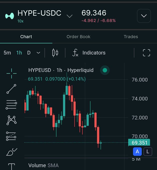 The image shows a chart for trading cryptocurrencies like HOPE-USDC, which displays the price of the cryptocurrency over time. The data points are arranged vertically, indicating a downward trend in the cryptocurrency's value. This could lead some individuals to focus on the lowest points and consider buying during a dip, as they fear missing out on potential gains when the market bounces back upward. The post suggests that this particular moment might be an opportunity for investors to capitalize on the market's behavior by investing in HOPE-USDC or other similar cryptocurrencies at a potentially lower price point while prices are still low and vice versa for a rise in prices later in the day.