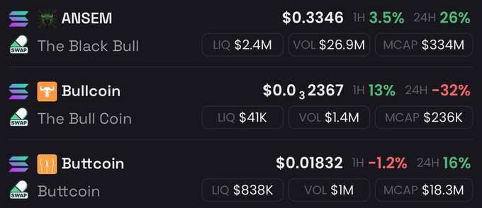 A cryptocurrency trading dashboard displays three Solana-based tokens—ANSEM at $0.3346 (up 26% in 24 hours), Bullcoin at $0.32367 (down 32%), and Buttcoin at $0.01832 (up 16%)—with the bullish gains on ANSEM and Buttcoin hinting at upcoming price repricing.