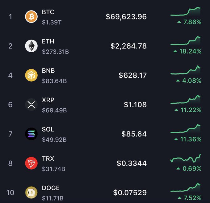 A cryptocurrency price chart showing BTC at $69,623.96 (+7.86%), ETH at $2,264.78 (+18.24%), BNB at $628.17, XRP at $1.108, SOL at $85.64, TRX at $0.3344, and DOGE at $0.07529, all with green uptrend lines.