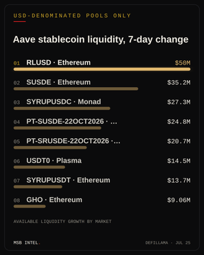 A list titled 'Aave stablecoin liquidity, 7-day change' ranked by USD-denominated pools, led by RLLSD - Ethereum ($56M) and sUSDe - Ethereum ($35.2M), credited to MOB INTEL / DefiLlama.