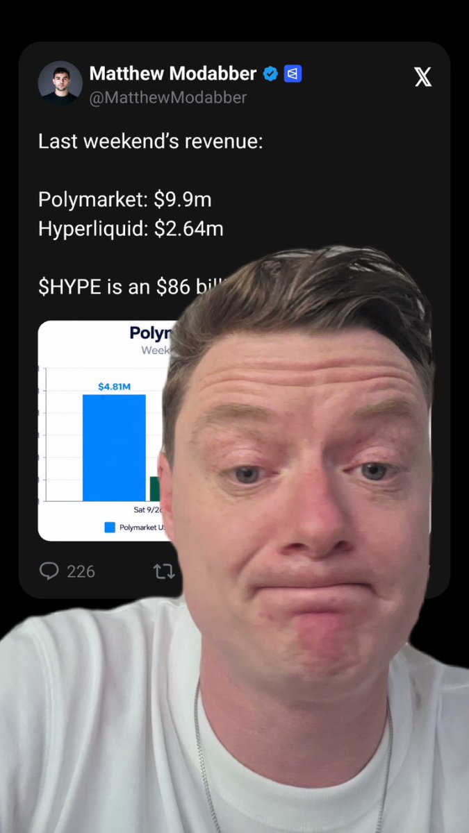 A man making a sad/pouty face appears in front of a tweet from Matthew Modabber (@MatthewModabber) showing last weekend's revenue: Polymarket: $9.9m, Hyperliquid: $2.64m, and 'HYPE is an $86 bil...' with a chart showing $4.81M.