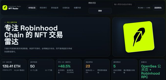 A Chinese-language NFT Radar website interface for Robinhood Chain NFT trading, displaying market stats including '139.41 ETH' 24-hour volume, 50 active items, +48.5% price change, and a note about OpenSea public + Robinhood RPC.