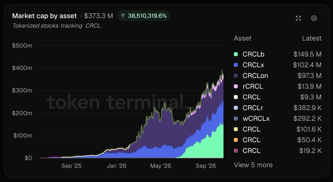 A Token Terminal chart showing the market cap by asset for tokenized stocks tracking CRCL, totaling $373.3M with a 38,510,319.6% increase, listing various CRCL assets.