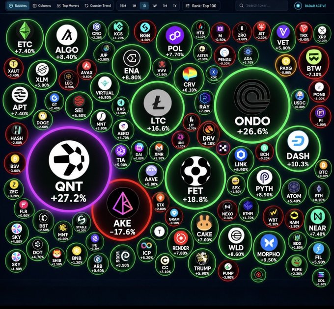 A cryptocurrency market visualization showing various tokens as bubbles of different sizes, with ONDO at +26.6%, QNT at +27.2%, and LTC at +16.6% among the larger bubbles.