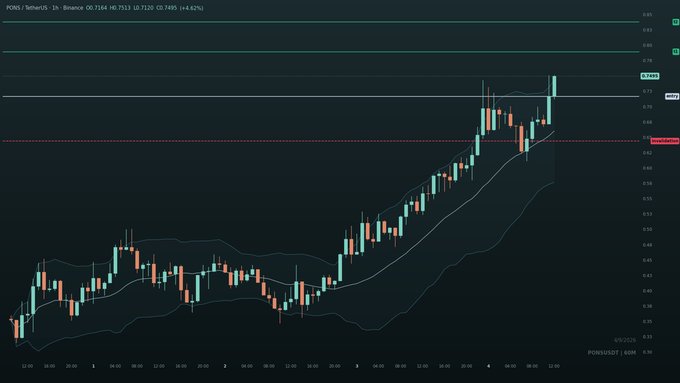 A candlestick chart showing the POND/USDT trading pair on Binance with a 1-hour timeframe, displaying an upward trend with price at 0.7164 and Bollinger Bands overlay.