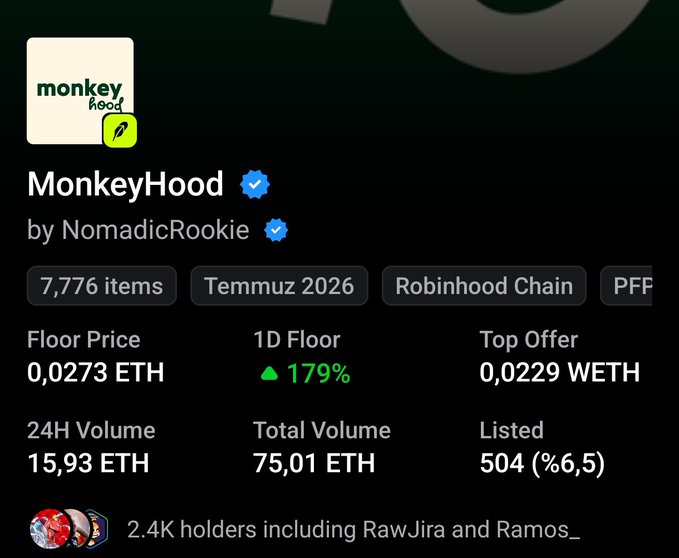 An NFT collection page displays 'MonkeyHood by NomadicRookie' on Robinhood Chain, showing 7,776 items, a floor price of 0.0273 ETH with a 179% 1D increase, and 2.4K holders.