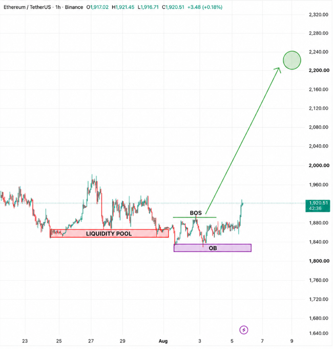 A 1-hour Binance candlestick chart of ETH/USDT shows the price currently at 1,920.51, with technical levels marked including a "LIQUIDITY POOL" around 1,870, a "BOS" (Break of Structure) confirmation near 1,890, and an order block ("OB") below, supporting a bullish price projection of approximately 2,222 indicated by a large green arrow. The chart visually reinforces the author's thesis of an ETH rebound despite bearish sentiment, citing growing L2 activity, the Robinhood chain launch, and continued institutional accumulation by Tom Lee.