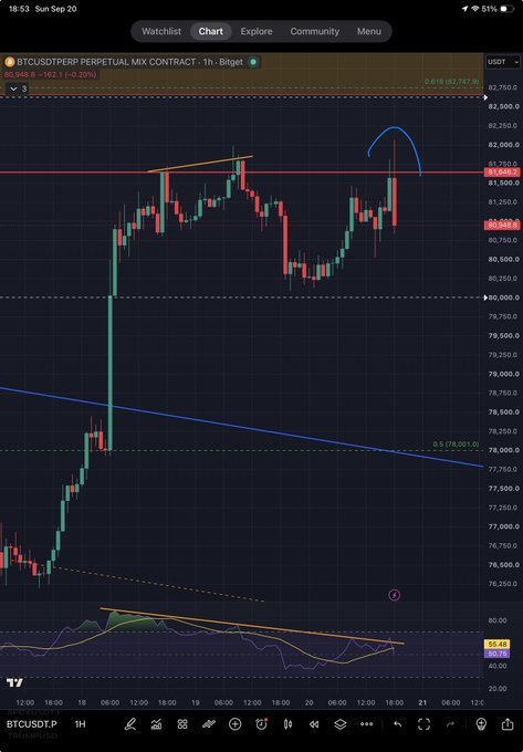 A 1-hour BTC/USDT Perpetual chart on BingX shows Bitcoin trading around $81,862 with a recent rejection near the $82,375 resistance (marked by a curved arc), supporting the poster's bearish thesis as price forms a lower high while the RSI indicator below displays bearish divergence with a descending trendline—visually confirming the SFP (swing failure pattern) and bearish divergence setup.