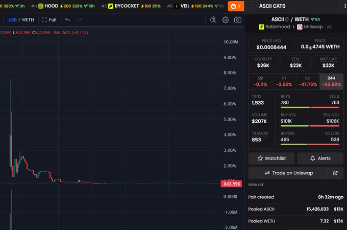 A cryptocurrency trading chart for ASCII/WETH on Uniswap showing a steep price decline to $0.000844, with market data indicating a market cap of $22K and 24-hour price drop of -56.86%.