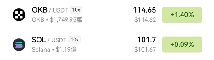 A cryptocurrency price ticker showing OKB/USDT at $114.65 (+1.40%) and SOL/USDT at $101.7 (+0.09%).