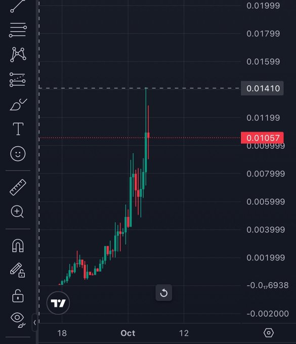 A TradingView candlestick chart showing a strong upward price trend in October, with the current price highlighted at 0.01057 and a recent high near 0.01410.