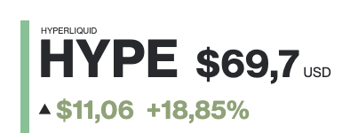 A stock or crypto ticker for 'HYPERLIQUID' showing HYPE at $69.7 USD, up $11.06 (+18.85%).