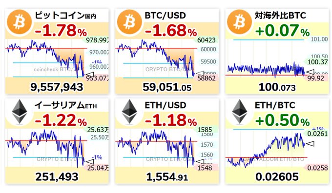 Cryptocurrency price dashboard showing Bitcoin (BTC) down 1.78% at 9,557,943 and 1.68% at $59,051.05 USD, plus Ethereum (ETH) down 1.22% at 251,493 and 1.18% at $1,554.91, with ETH/BTC ratio at 0.02605.