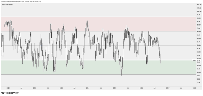 The image is a TradingView candlestick chart for ticker "MMFI" on the AMEX exchange, showing weekly price action from 2021 through October 2025, with the price currently near $30 and historical highs around $90. The chart visually supports the "$MMFI" reference, displaying the asset's volatile multi-year range within the highlighted overbought (red) and oversold (green) zones.