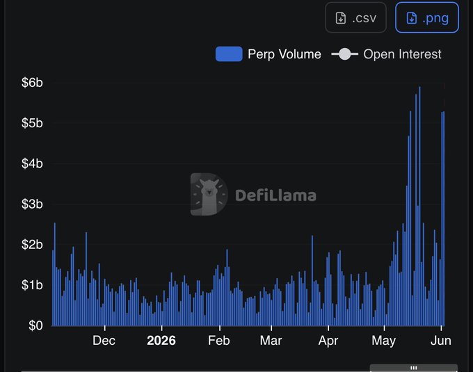 The image shows a graph displaying the fluctuating value of Perp, Volume, and Interest for the solana currency over time. The chart reveals a dramatic rise in Perp Volume throughout the months, with an abrupt decline towards the end. This data could be related to the news article stating that "solana rna: -perp volume is through the roof. - solana announces a public support programme for builders in the perps space - meanwhile solana dominates rwa spot trading - consumer still strong (cc @Collector_Crypt) do not fade solana again". The graph highlights how the Perp Volume in the crypto market has experienced significant fluctuations over time, and its relationship to the Bitcoin prices.