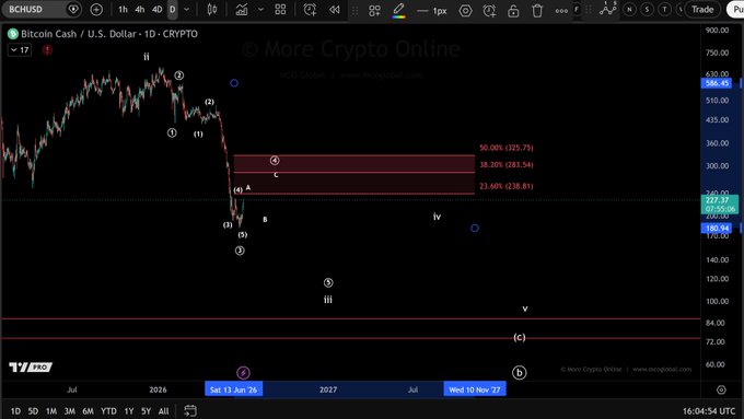 A Bitcoin Cash (BCHUSD) daily TradingView chart displays Elliott Wave labeling, marking the completion of circle wave 3 with a projected wave 4 resistance zone highlighted in red between $238.81 (23.60% Fib) and $345.94 (38.20% Fib), supporting the post's analysis of a potential B-wave pullback before further downside toward targets near $208.