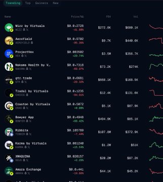 The image shows a trending leaderboard for Virtuals, with $WIZZ (XRWAUTRA) at the top of the list at $0.081360, while other tokens like $VIRTUAL, $AICOIN, $PROJECTIVE, and $GTRADE trail below with varying market caps and percentage changes. This relates to the post highlighting $WIZZ's #1 trending status on Virtuals, showcasing its current market performance and price compared to other tokens on the platform.