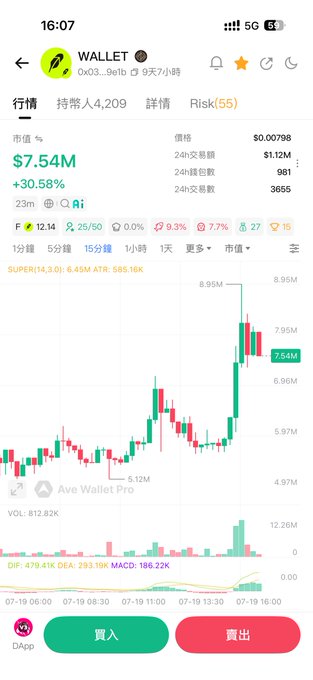 A crypto trading chart showing token WALLET (contract address 0x03...9e1b) priced at $0.00798 with a market cap of $7.54M, displaying a +30.58% surge on a 15-minute candlestick chart, supporting the post's warning about reckless PvP trading losses on this volatile token.