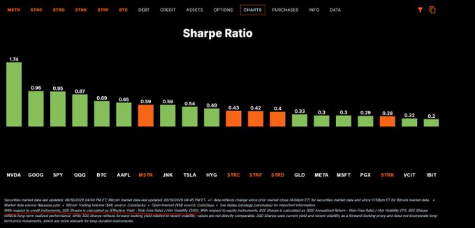 A bar chart displays the Sharpe Ratio for various stocks and assets, with MSTR (MicroStrategy) at 0.59, ranking below several tech giants like NVDA (1.74), GOOG (0.98), SPY (0.95), and even Bitcoin (0.69). The image supports the post questioning Michael Saylor's MicroStrategy by showing that MSTR's risk-adjusted returns are underwhelming compared to simply holding Bitcoin directly, undermining the claim that the company offers premium value to shareholders.