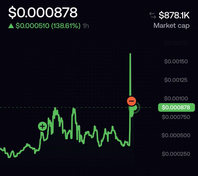 A candlestick graph shows a cryptocurrency token surging 138.61% (+$0.000510) to $0.000878 over 1 hour with a market cap of $878.1K, featuring a sharp spike after extended sideways trading—illustrating the trader taking profits (marked with a "−" sell indicator) near the peak after entering earlier at a "＋" point, as referenced in the caption "gPolly and goodnight guys."