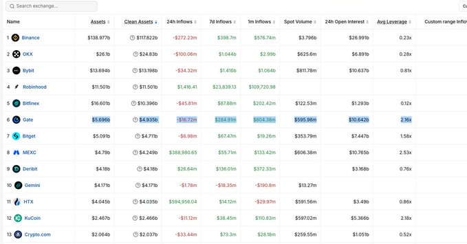 A cryptocurrency exchange comparison chart from DeFiLlama displaying 13 platforms ranked by assets, with Binance leading at $138.97b, while Gate.io is highlighted in row 6 showing $5.696b in assets, $4.935b in clean assets, and a notable 2.16x leverage ratio, supporting the post's observation about Gate's platform metrics.