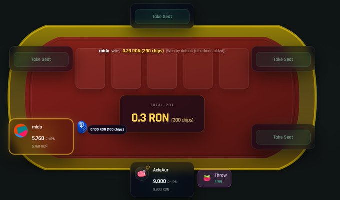 A digital poker table interface displays a total pot of 0.3 RON (300 chips) won by player 'mido' with a 0.29 RON win, while opponents 'U' and 'AxieAur' are also seated.