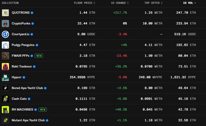 An NFT marketplace rankings table showing top collections including QUOTRONS (+217.7%), CryptoPunks (32.44 ETH floor), Courtyard.io, Pudgy Penguins, FWAIR FFPs, and Rekt Tradooor.