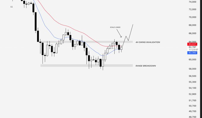 This Bitcoin ($BTC) chart analysis highlights key levels: a "4H SWING INVALIDATION" at approximately $64.8K and a "RANGE BREAKDOWN" at $58K, suggesting potential long or short entry points described in the accompanying post.