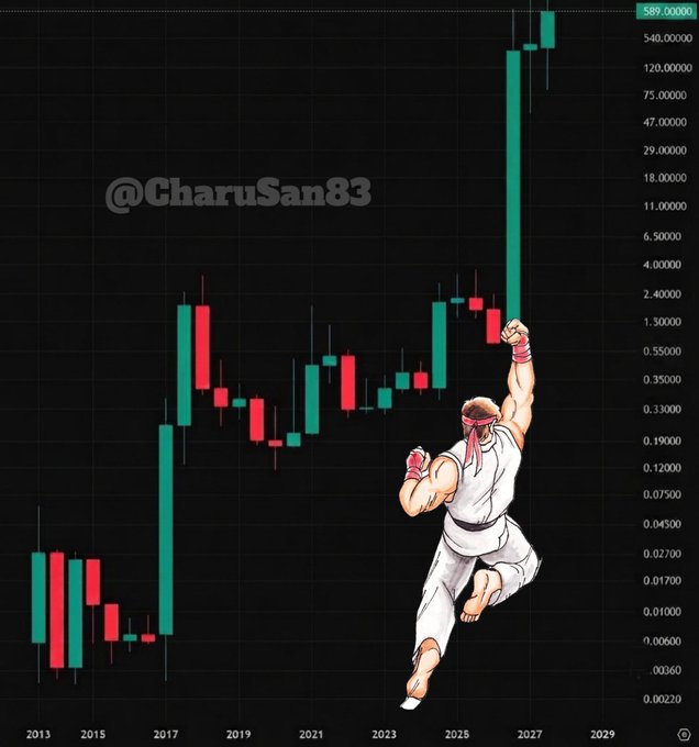 The image shows a dramatic logarithmic candlestick chart with a massive green price spike reaching 589.0000, dated from 2013 to 2029, featuring the Street Fighter character Ryu in a victorious pose with the watermark "@CharuSan83." The chart's explosive upward trajectory toward $589 visually represents a highly bullish long-term price prediction for XRP.