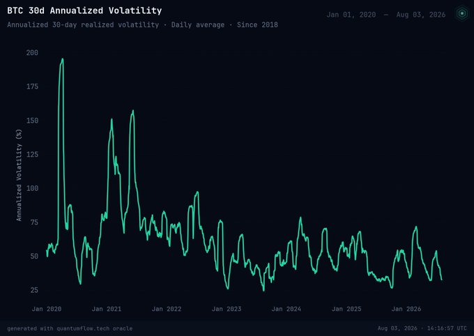 A line chart of "BTC 30d Annualized Volatility" from Jan 2020 to Aug 2026 shows volatility currently at ~30%, hovering near historical lows comparable to March 2019 (~31%) and February 2022 (~28%), supporting the post's claim that BTC is in the bottom 5th percentile of realized volatility since 2020—a level that has preceded both bullish and bearish breakouts.