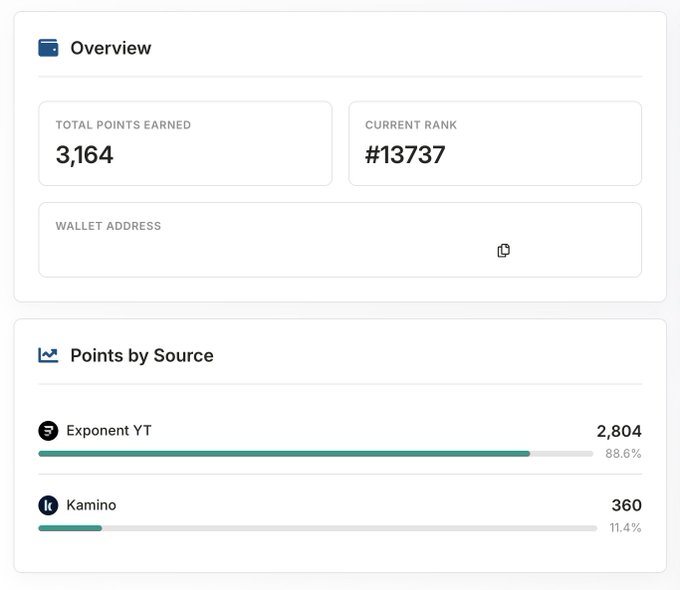 An overview dashboard showing 3,164 total points earned and a current rank of #13737, with a points breakdown by source: Exponent YT (2,804 points, 88.6%) and Kamino (360 points, 11.4%).