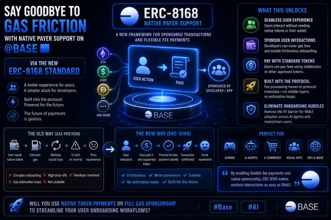 An infographic titled 'Say Goodbye to Gas Friction' explains the ERC-8168 standard with native payer support on BASE, comparing old gas friction processes to the new frictionless transaction framework powered by ETH, USDC, and other tokens.